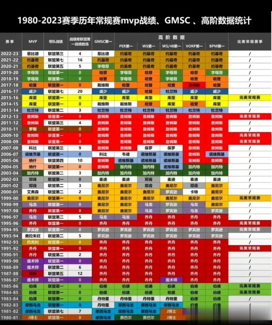 再次科普一下NBA权威媒体排定球员历史地位的标准。很简单：第一看有fmvp的总冠
