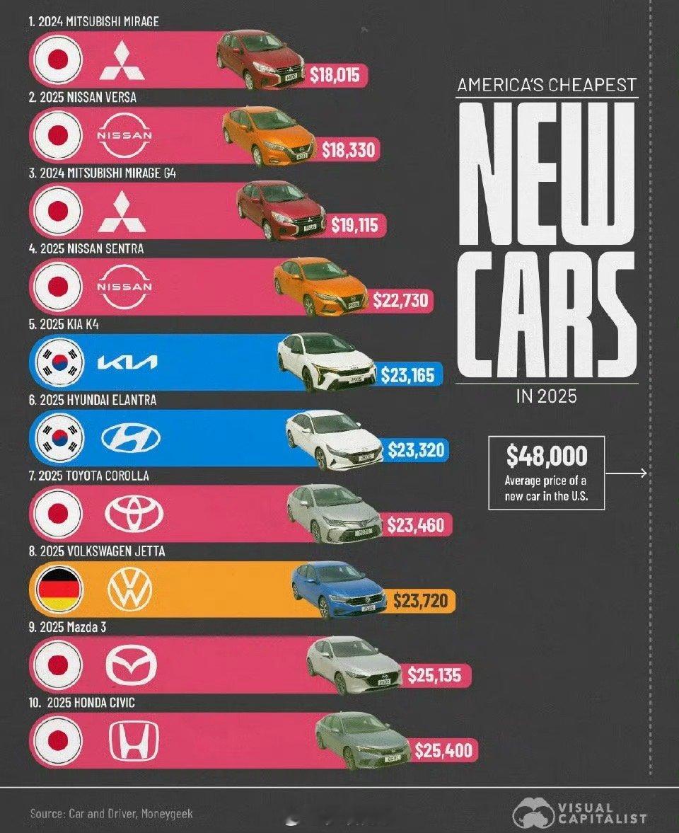 2025年美国最偏宜的的10台车，对比一下国内，大家觉得如何汽场全开 ​​​