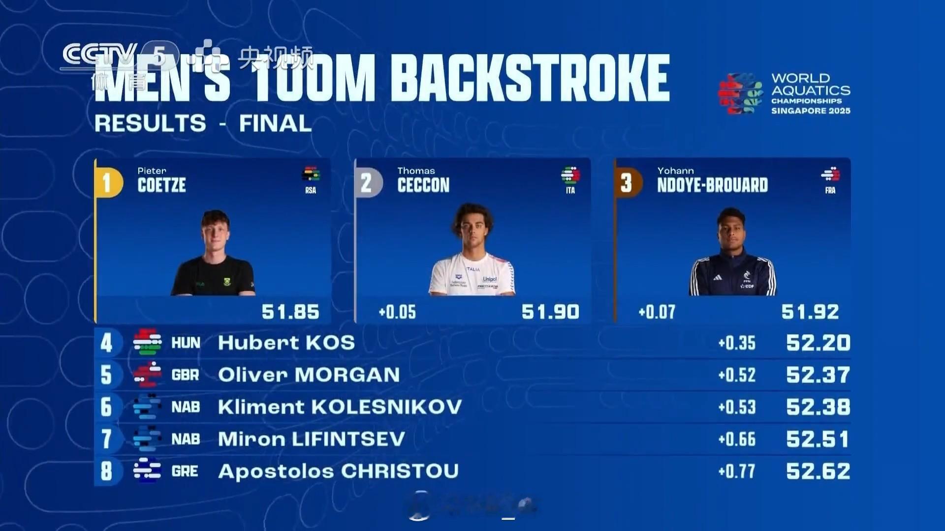 2025世界泳联锦标赛 男100仰决赛🥇Coetze 51.85 AF🥈切孔