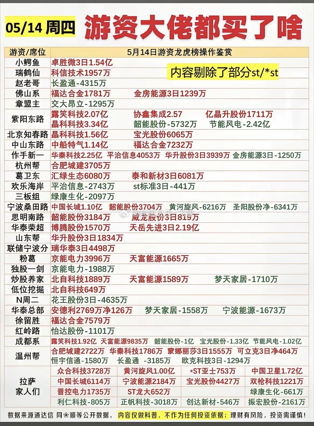 不藏了！5.14各路游资买卖全曝光，短线主线一眼看透！5月14日A股龙虎榜全面出