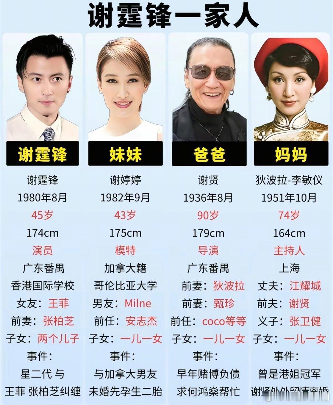 谢贤有钱就帮补家庭原来谢霆锋一家都这么牛，不过四个人的感情史都挺复杂的 