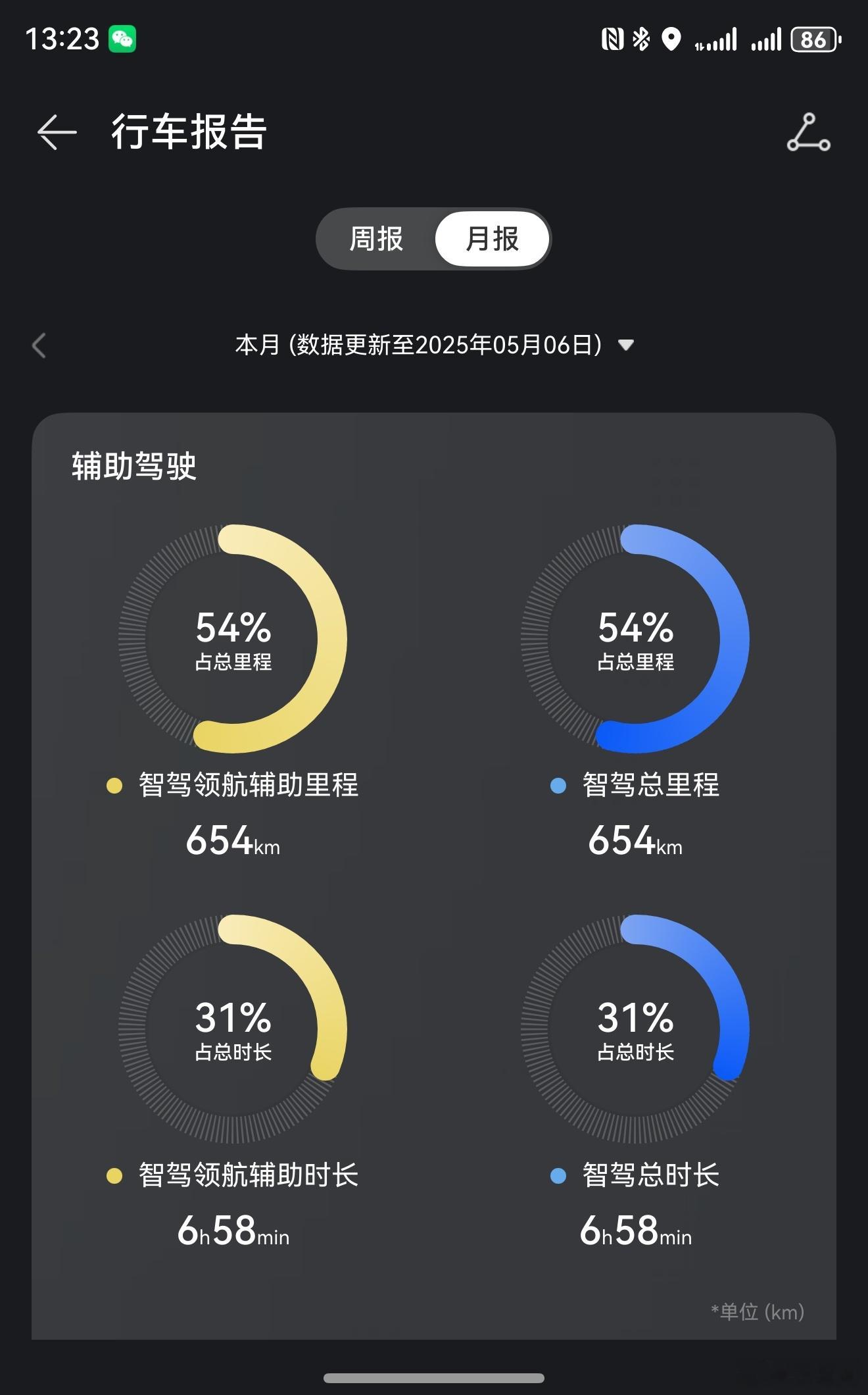 5月六天的情况，4号那天12个小时从西安干到北京，要是没智能辅助驾驶，真不敢这么