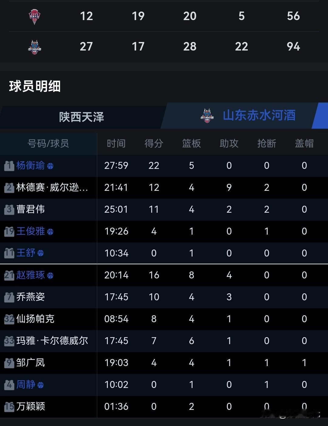 山东女篮94-57陕西女篮