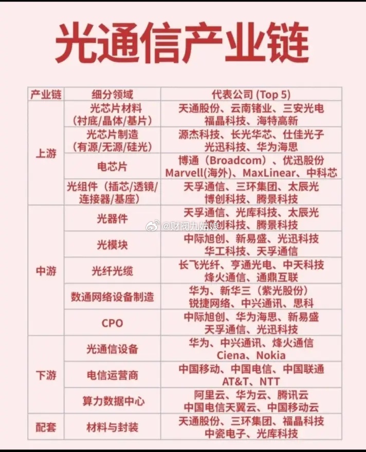 光通信产业链细分领域相关公司汇总:以下图表展示的股票不构成投资建议，据此操作风险