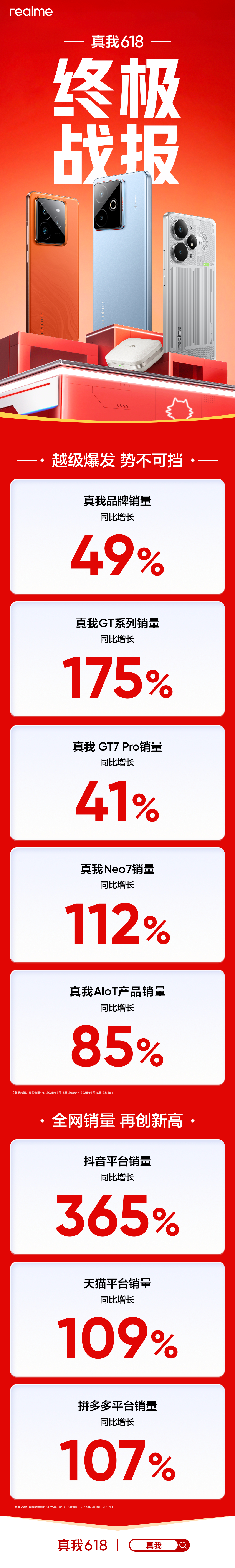 真我现在认可度是越来越高了今年 618 品牌销量同比增长49%旗舰GT系列销量同