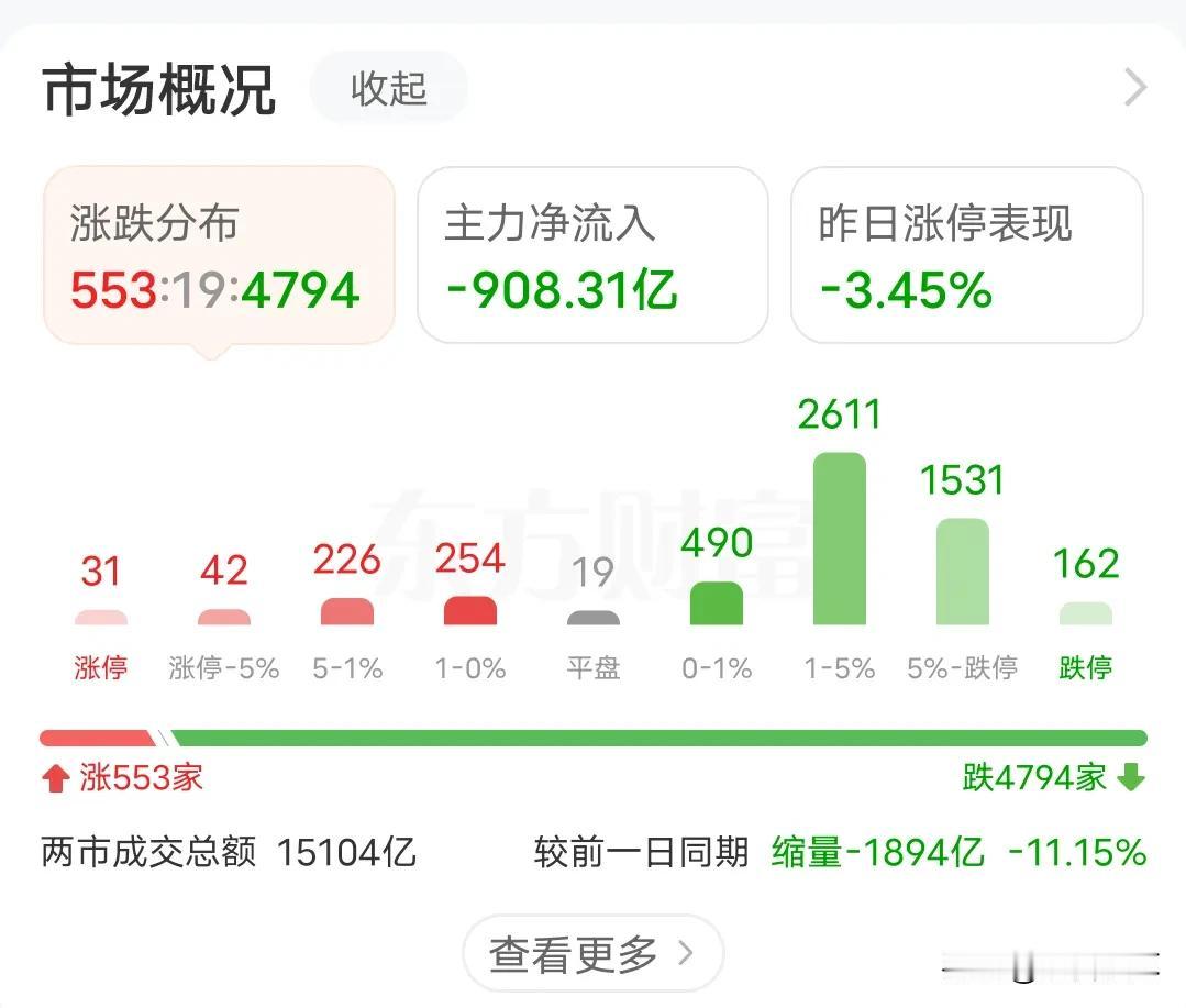 明天谁会率先反弹
今天行情非常极端，涨得比基本1:9，板块也几乎全军覆没，市场就