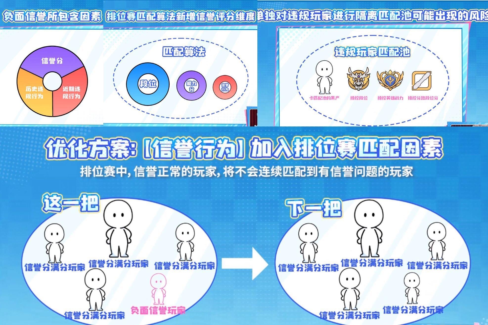 王者荣耀王者排位赛新增负面信誉王者对局环境优化王者荣耀 排位机制更新是不是可以安