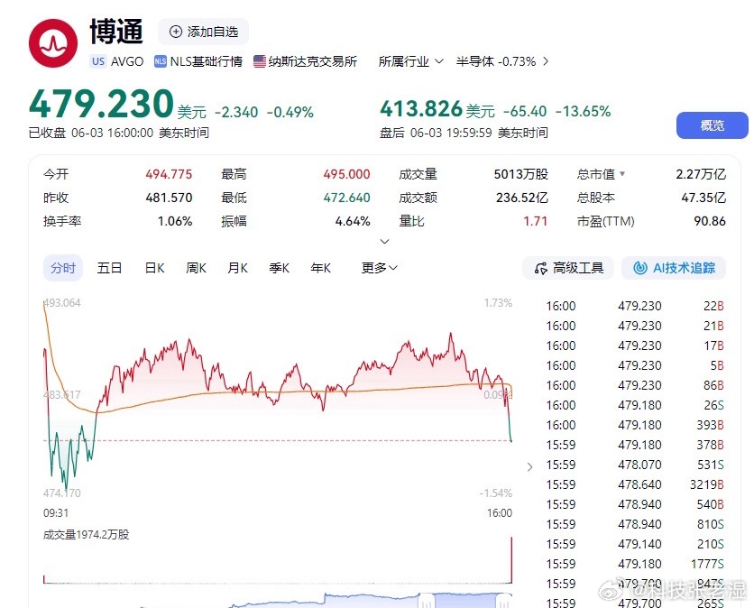 美股芯片巨头暴跌财报前短短2个月，博通自3月低点大涨65%+，短短5个交易日市值