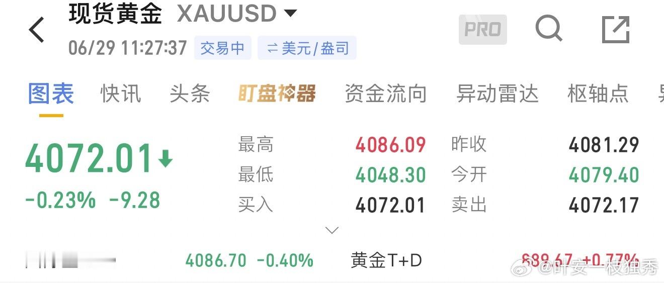 黄金现价4072空，目标4060、4040。 黄金