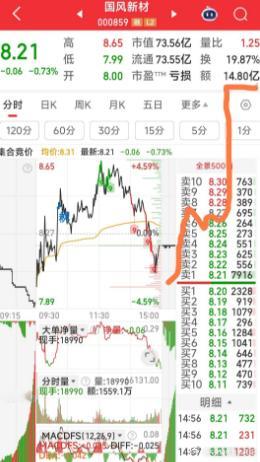 预测的二个涨停板票，融发核电己涨停，国风新材要等主力吃午饭上班后才会如图而起了关