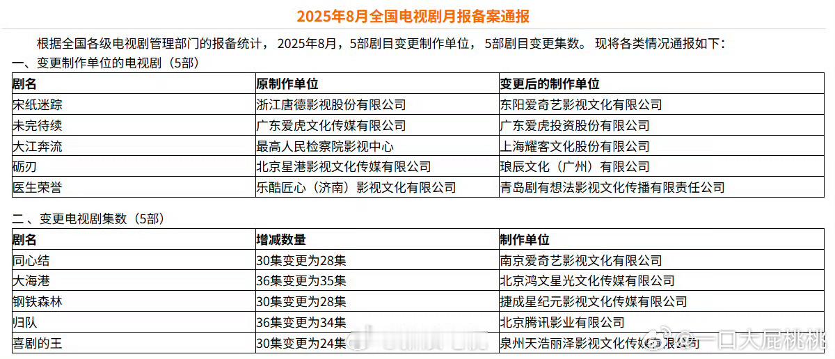 《同心结》备案30集变更为28集《钢铁森林》30集变更为28集都少了两集。看看大