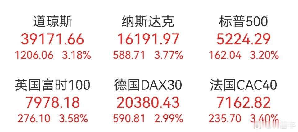 今晚什么情况，欧美股市大涨 ​​​