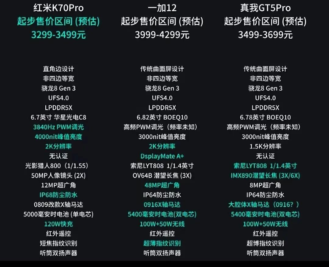 安卓年度手机中端三旗舰机手机
大家做个选择
红米K70P手机，已经发布了
这个手