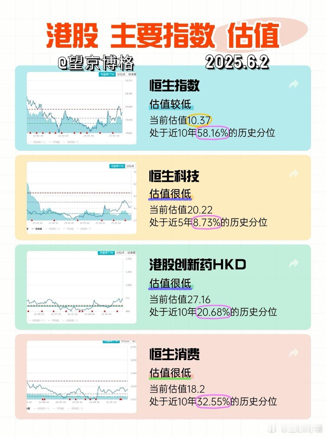 最近港股创新药涨了不少，所以其估值和历史分位都涨了一些（对比上周），但是仍然处于