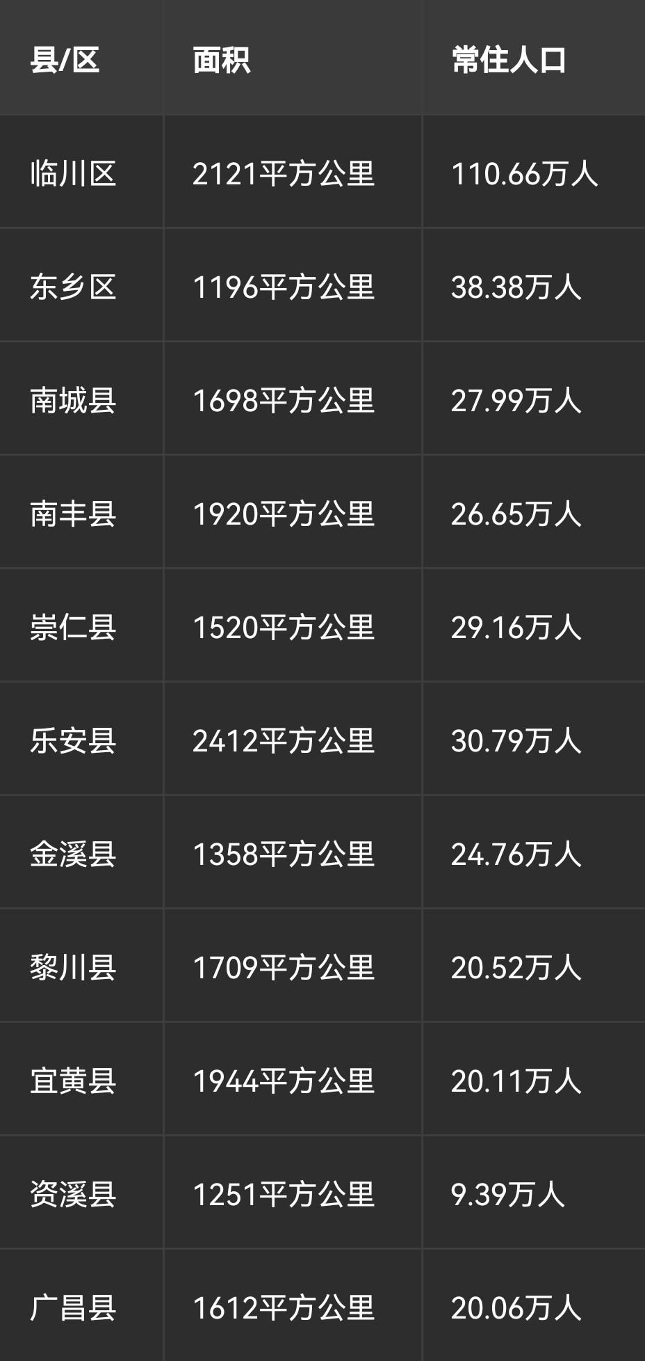 抚州市下辖 2个区、9个县，总面积约 1.88万平方公里。
截至 2025年末，