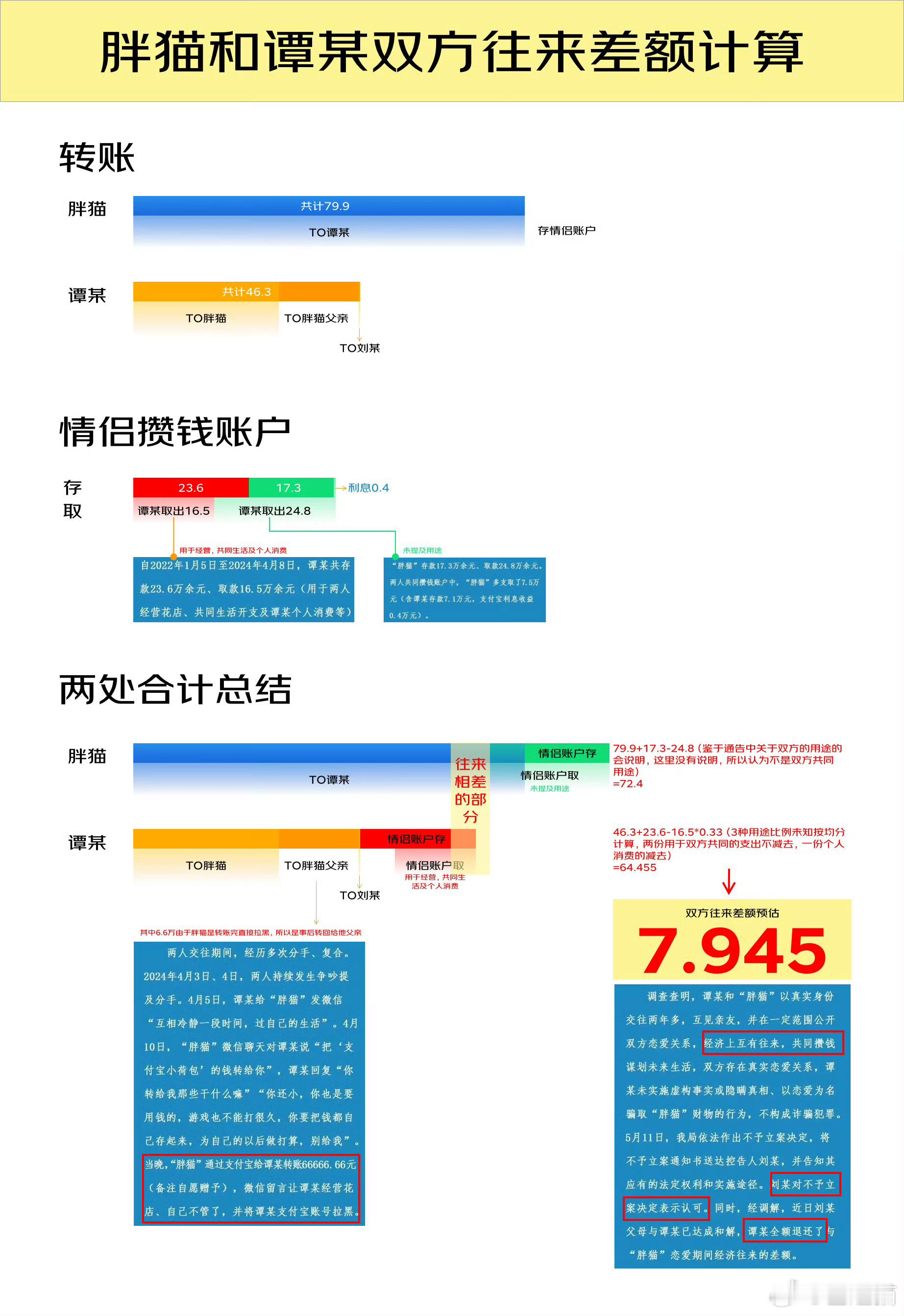 #警方通报胖猫与谭某经济往来情况#数据可视化，为了让大家看明白，网友还特意设计了