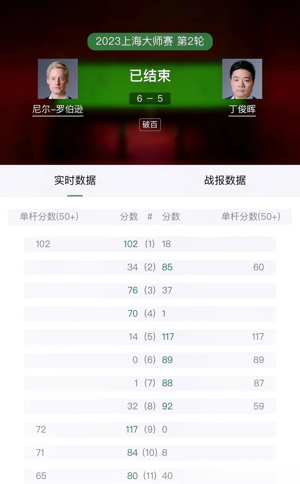 丁俊晖虽然遗憾输给了萝卜，但这场可以说是近期打得最好的一场比赛。1：3落后的情况