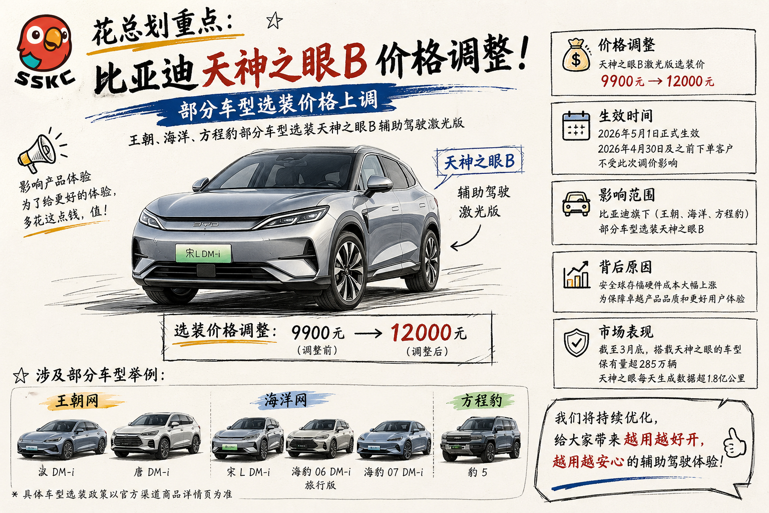 比亚迪部分车型即将涨价存储涨价的影响终于来到了 C 端，想了解一下，大家选装天神