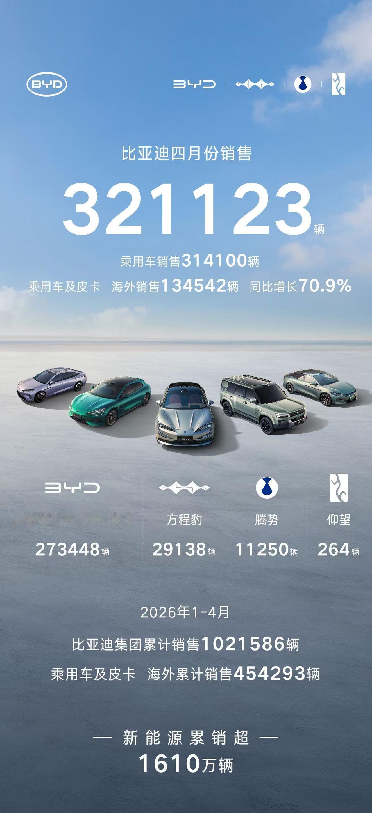 比亚迪4月份销售321123辆
海外销售突破13万辆，创历史新高！
新能源汽车累