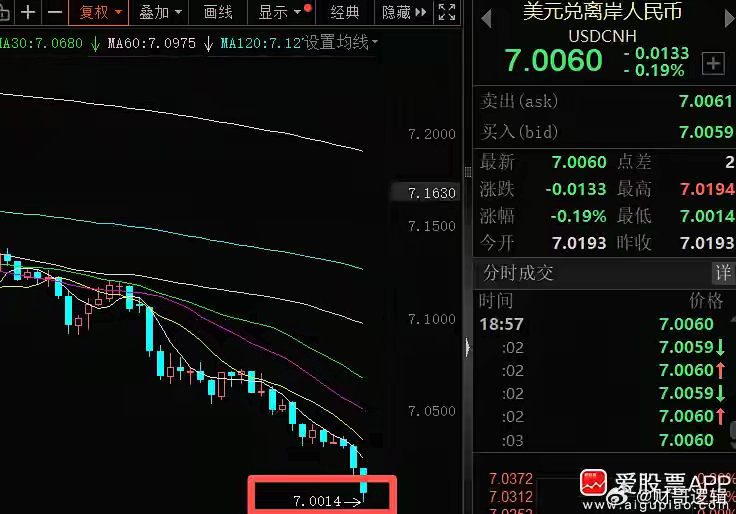 今天离岸人民币险些破7了，差点搞出个大新闻啊！人民币一旦破7%，肯定铺天盖地各种