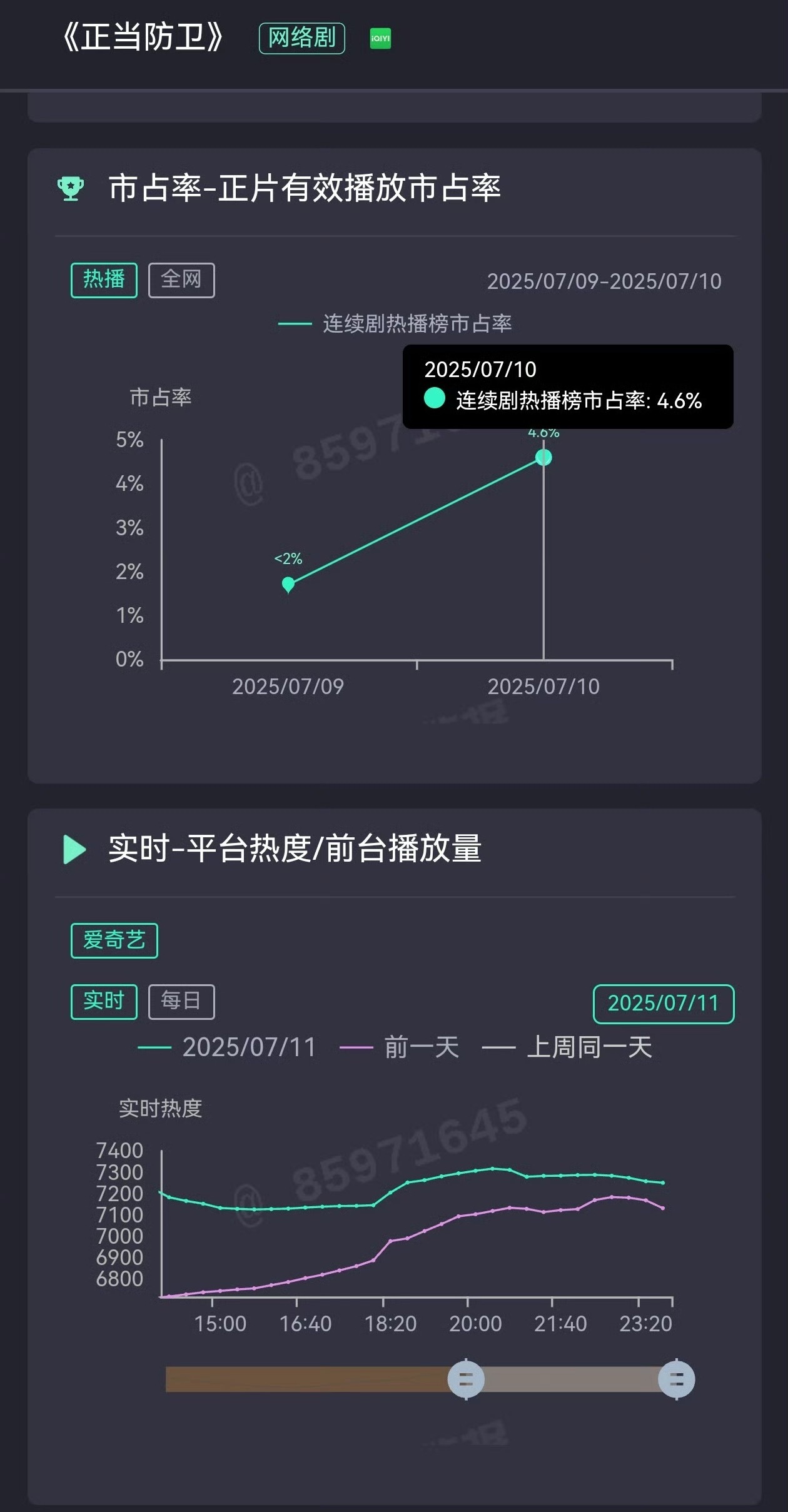电视剧《正当防卫》真是惨，桃放出来本来是暑假档对打的，结果开播了整个放养状态，不