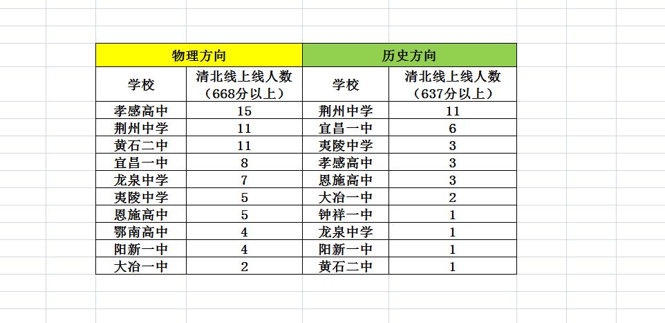 宜荆荆恩清北线上线人数排行！

2024年9月4日、9月5日，宜荆荆恩2025届