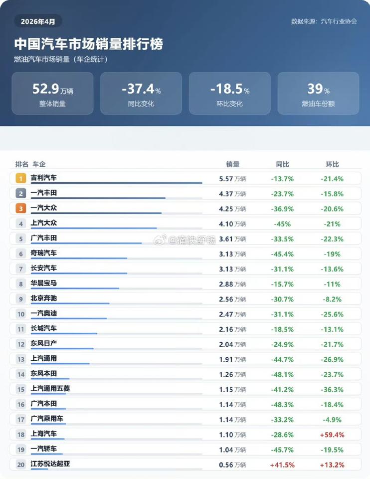 咳咳，王传福有什么话要说么？
四月份燃油车企销量继续下滑，几家欢乐几家愁？