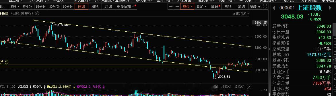指数大跌，下跌的个股达到了80%，而旭哥依旧是大赚，手握龙头，你还在犹豫什么？还