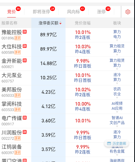 大位隔夜继续加大，低位金开业开顶；掌阅这个今天要瑟瑟发抖。 