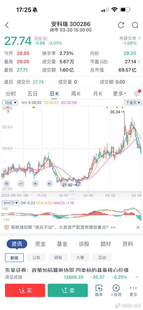 安科瑞这几个月的行情就是技术教科书：建仓，洗盘，挖坑，连续的A字行情，M头………