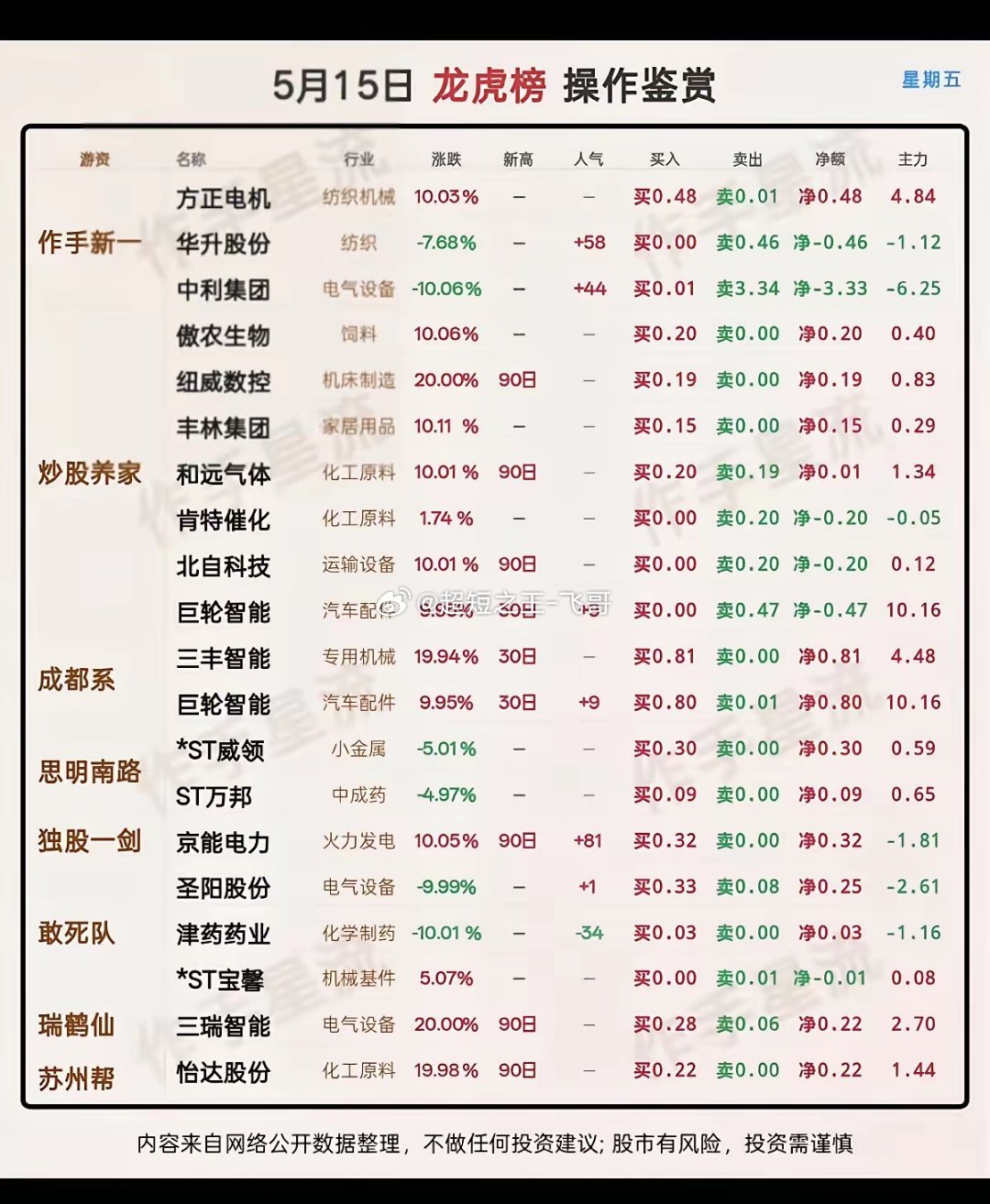 5.15周五  知名游资抢筹  龙虎榜！大唐发电、傲农生物、滨化股份、波导股份、