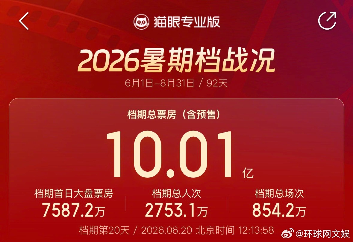 【#2026暑期档票房破10亿#】据网络平台数据，截至目前，2026年暑期档总票