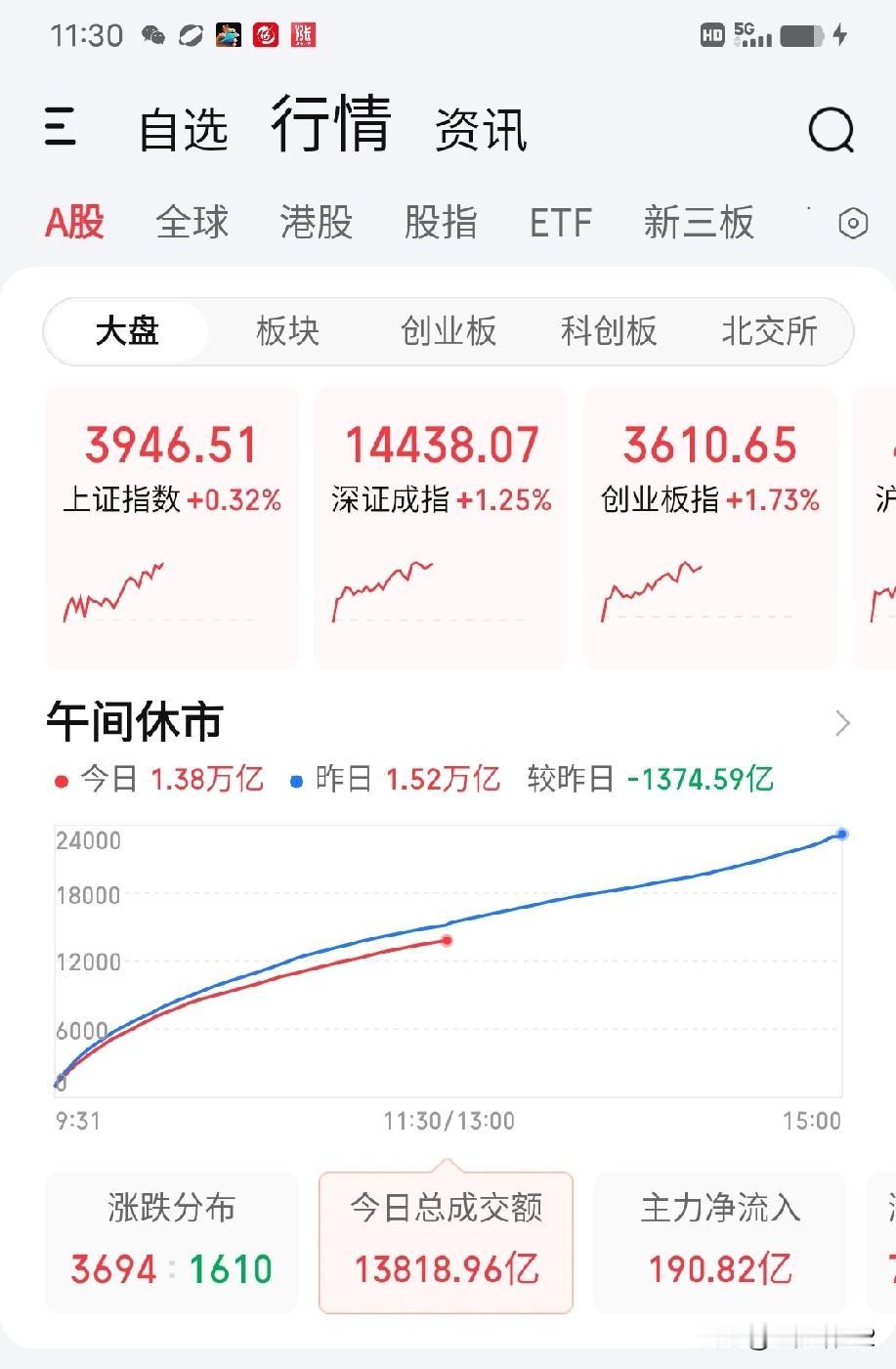 8月12日午评。两市上午缩量1374亿上涨（图1），呈现沪弱深强的格局，中小盘股