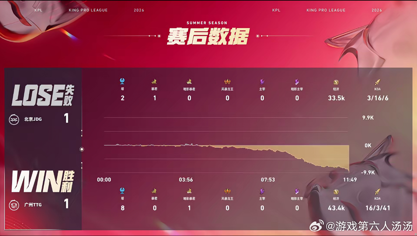 JDG打钟馗TTG涵钟馗连环神钩TTG拆掉水晶顺利扳回一局。目前比分：TTG 1