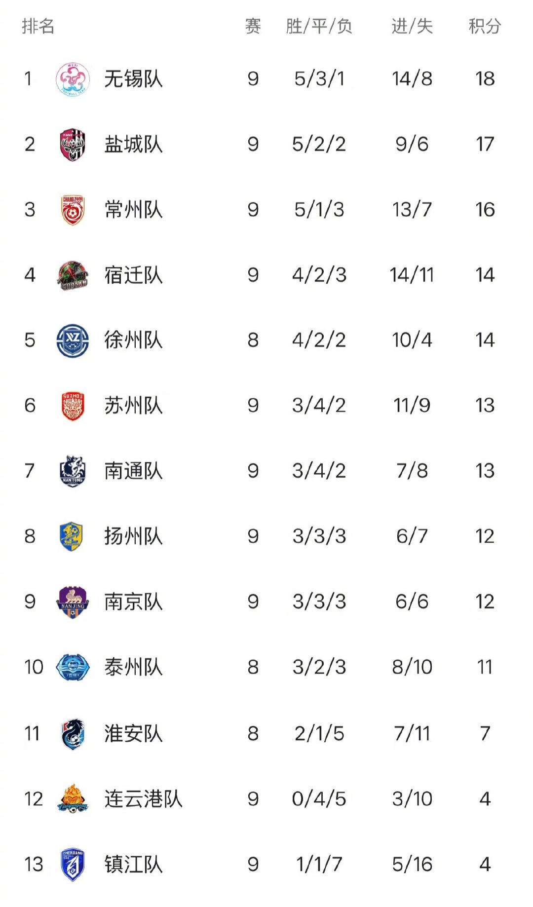 8月15日比赛结果：南通1:0镇江，宿迁2:2苏州，南京0:1扬州。 