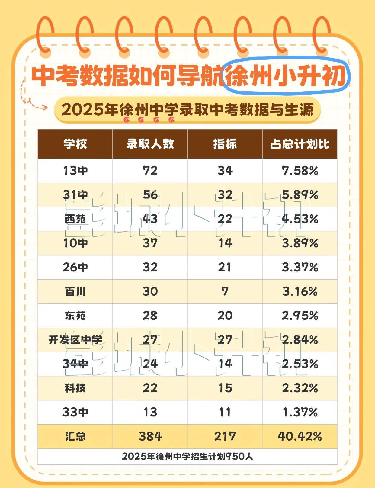 2026小升初择校指南。聚焦2025年徐州中学录取中考数据与生源分析。70% 的