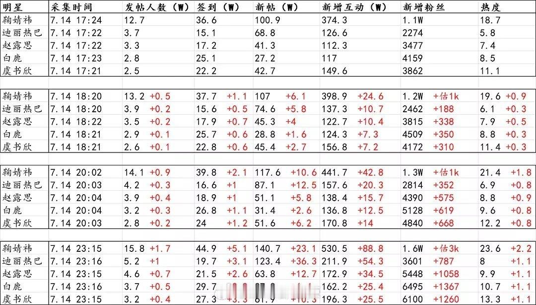 流量花近3日超话数据 ​​​