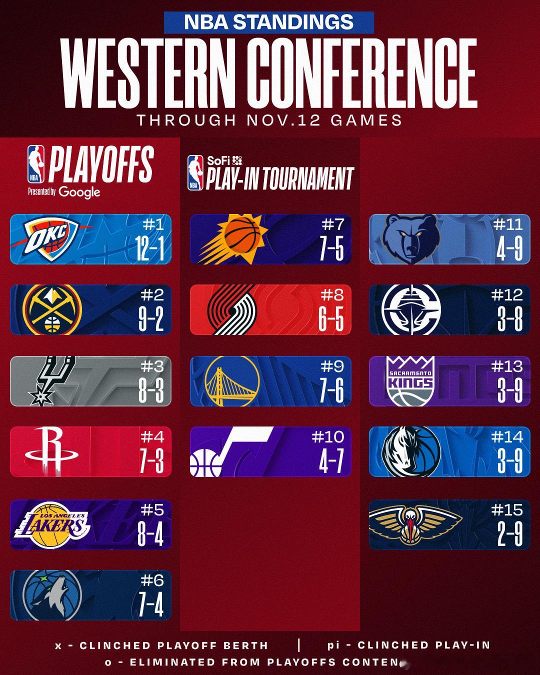 今日比赛过后联盟排名情况📊▪️火箭过去8场赢下7场来到西部第四 ▪️ 活塞10