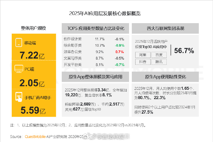 【国内移动端AI应用月活达7.22亿2025年国内AI应用排行榜出炉】今日，市场
