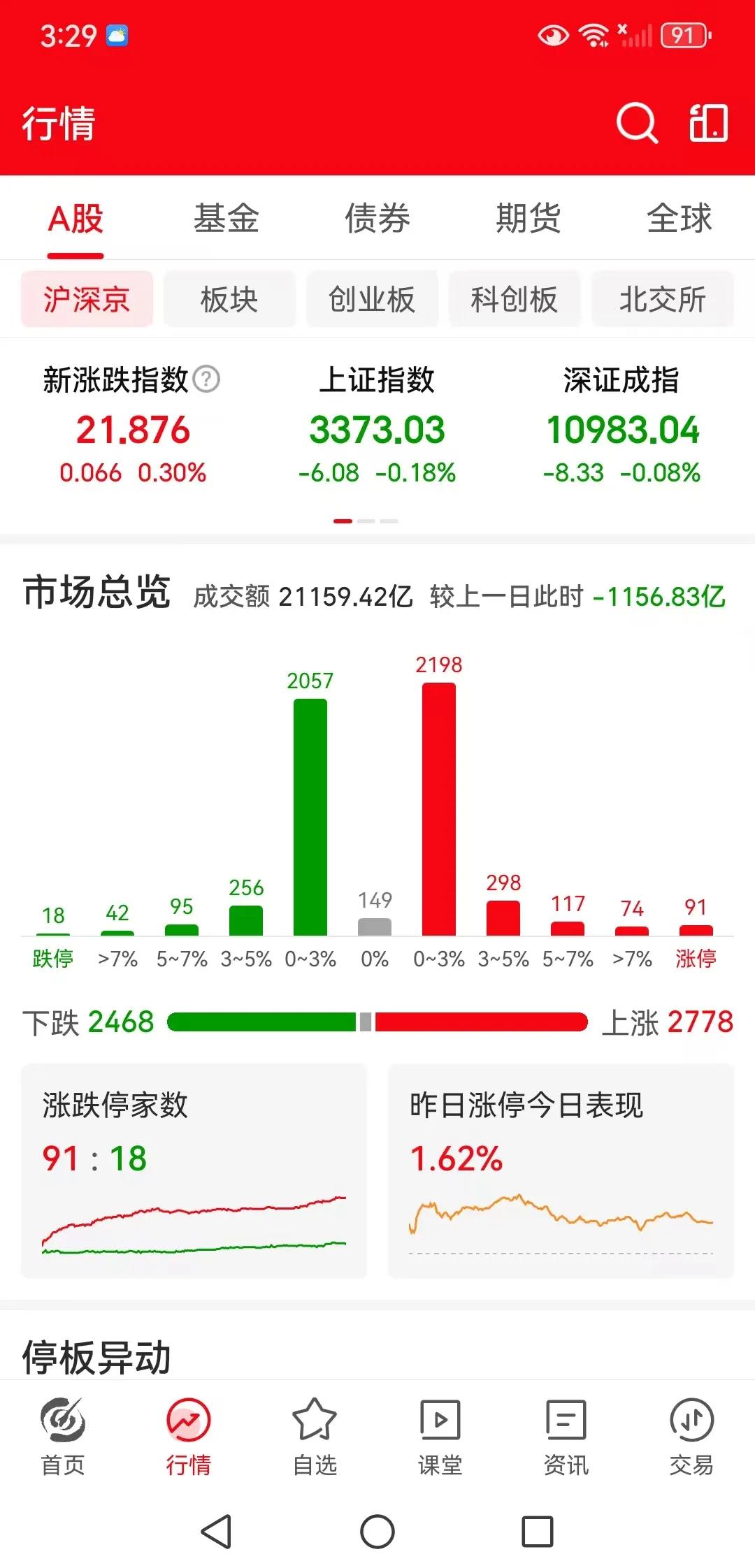 市场缩量调整，是见顶信号吗？
周一下午收盘了，三大指数全线调整，上证指数下跌0.