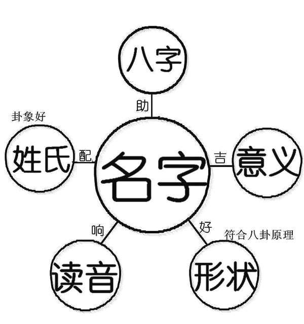 名字真的会影响一个人的运势吗？老祖宗说的并非全是迷信
 
人这一生，从呱呱坠地开