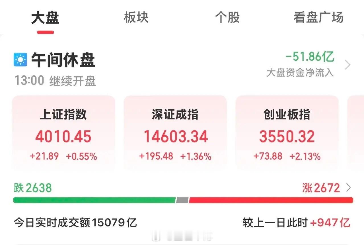 今天大A继续高举高打，一举站上4000点之上。科技板块持续活跃，带领大盘上涨。但