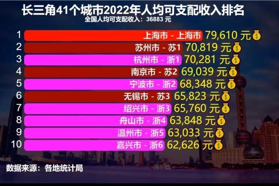 2022年长三角人均可支配收入城市前十强