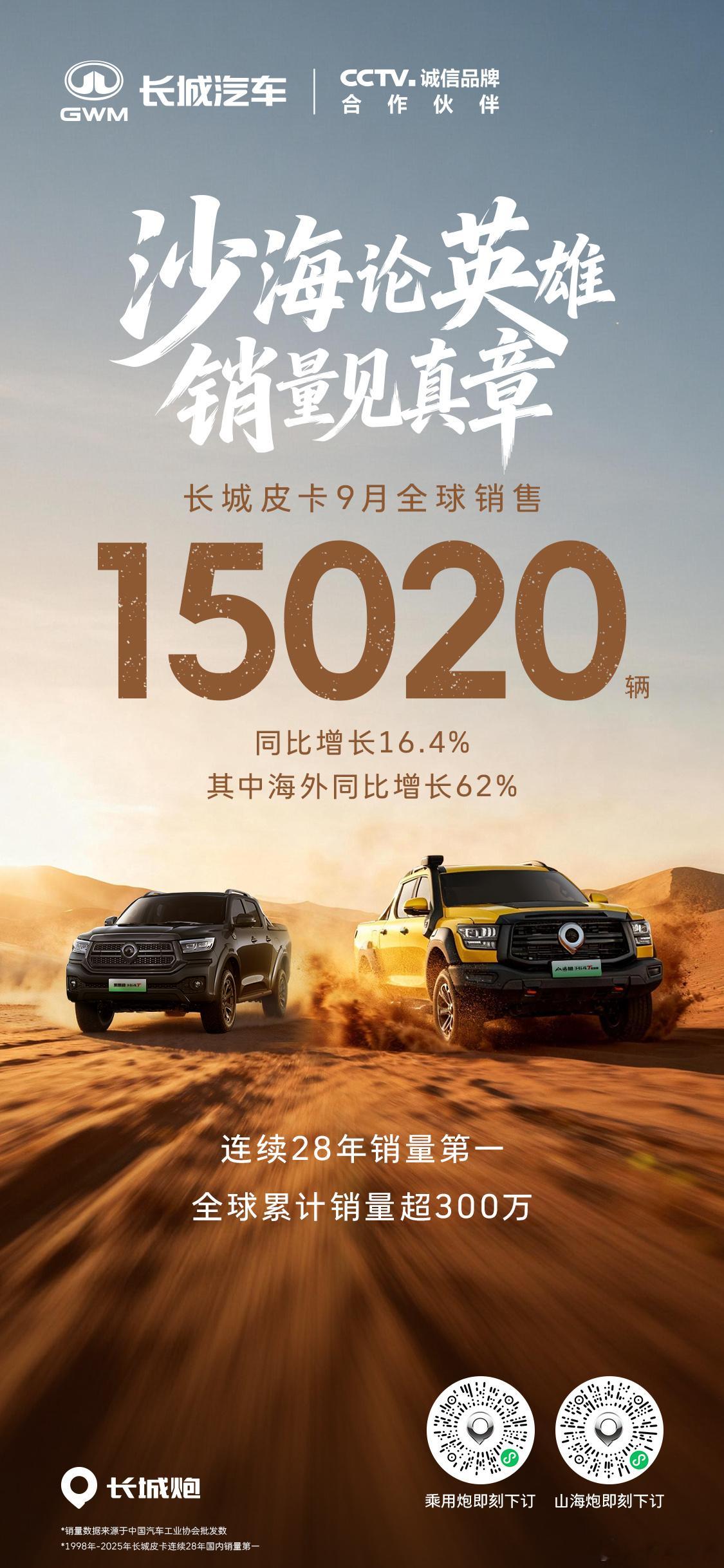 长城皮卡9月全球销售15020辆，同比增长16.4%，其中海外同比增长62%，全