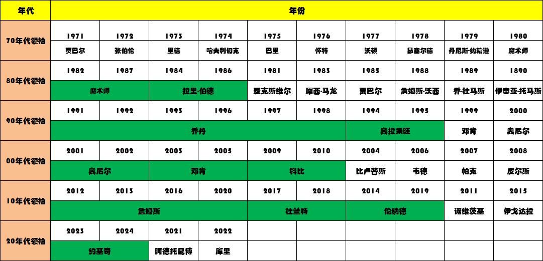NBA历史上谁有资格被称每十年的“goat”？

70年代：贾巴尔
80年代：魔