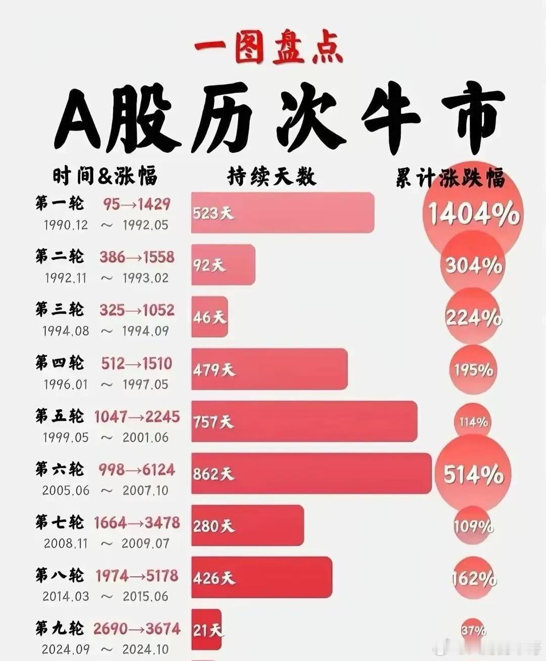 一图告诉你A股历次牛市难怪股民都喜欢形容A股：“暴涨暴跌的尿性”所以很多人说A股