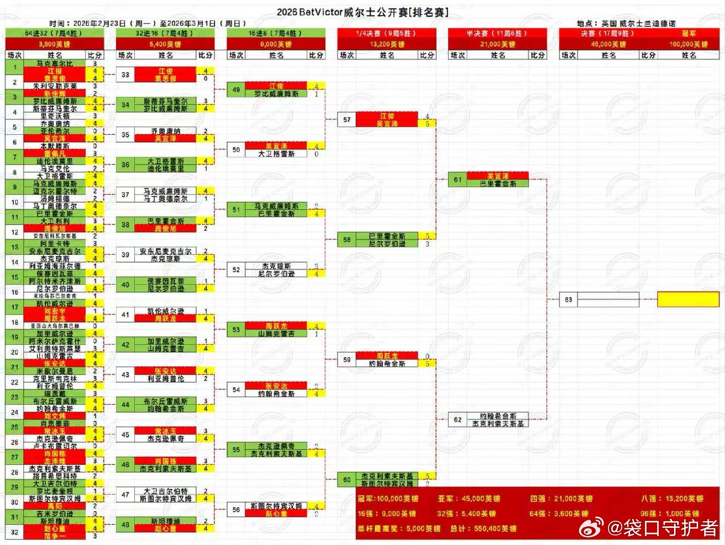 2026 BETVICTOR 成尔士公开赛 中国选手吴宜泽晋级半决赛；2026.