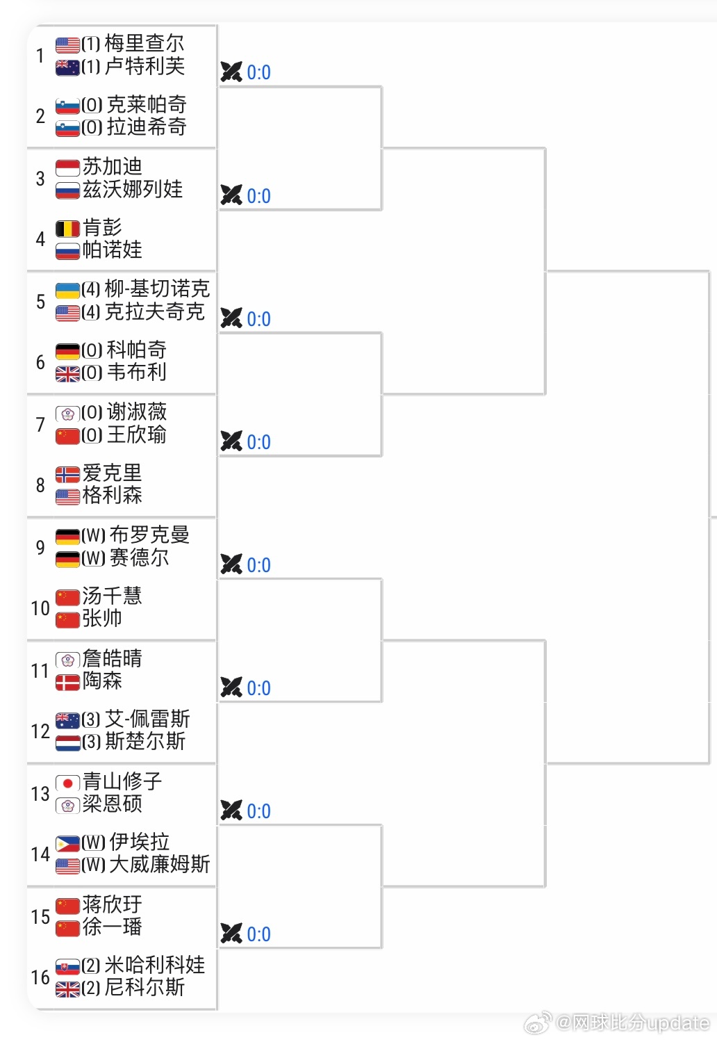 🇩🇪巴特洪堡WTA500女双签表🇨🇳张帅/🇨🇳汤千慧vs🇩🇪布罗