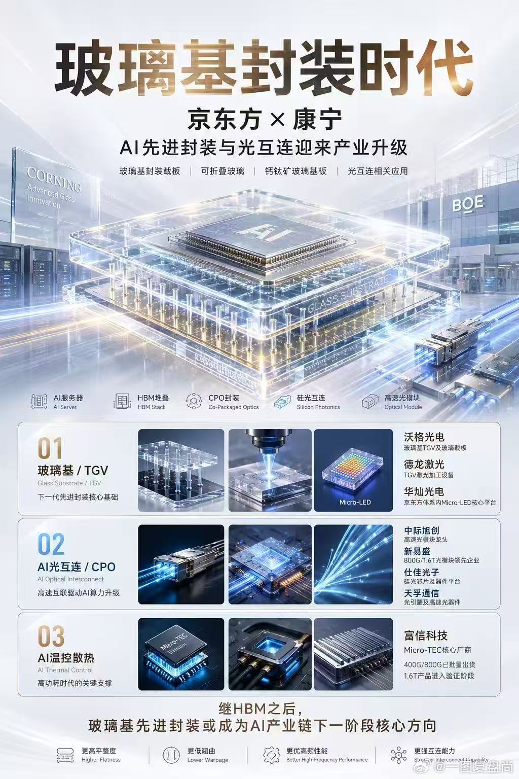 根据这条京东方×康宁合作备忘录+Credo商用Micro-LED方案的消息，结合