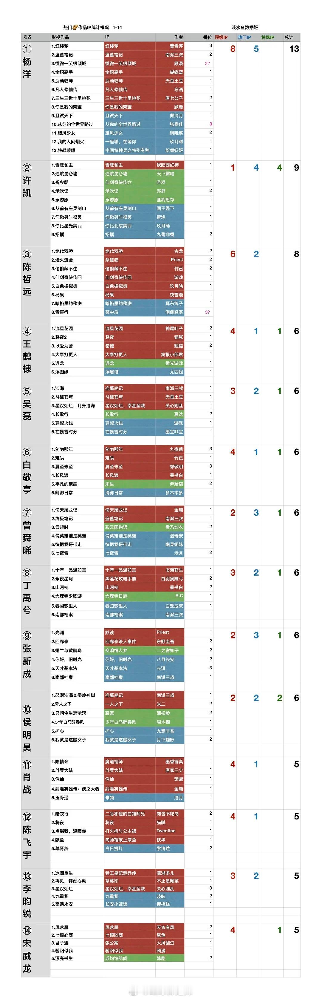 热门生主演作品IP最新汇总 